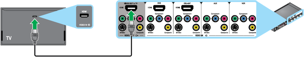 Connexion d’un appareil audio/vidéo